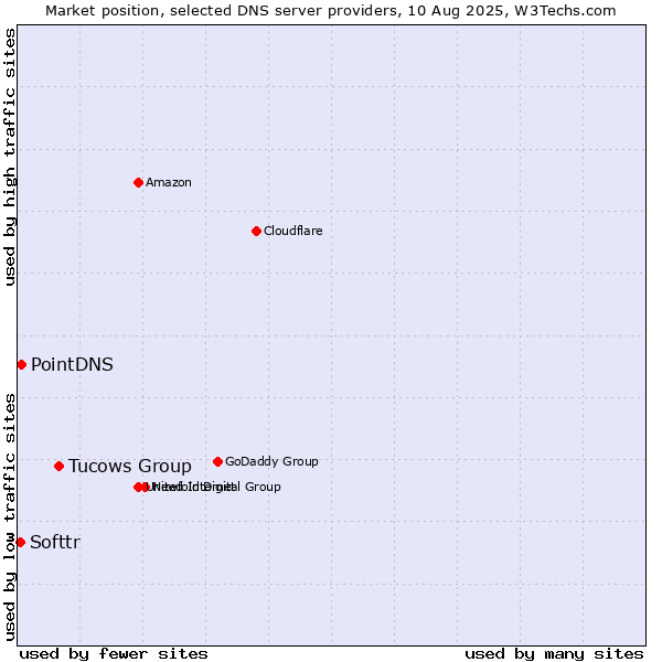 Market position of Tucows Group vs. PointDNS vs. Softtr