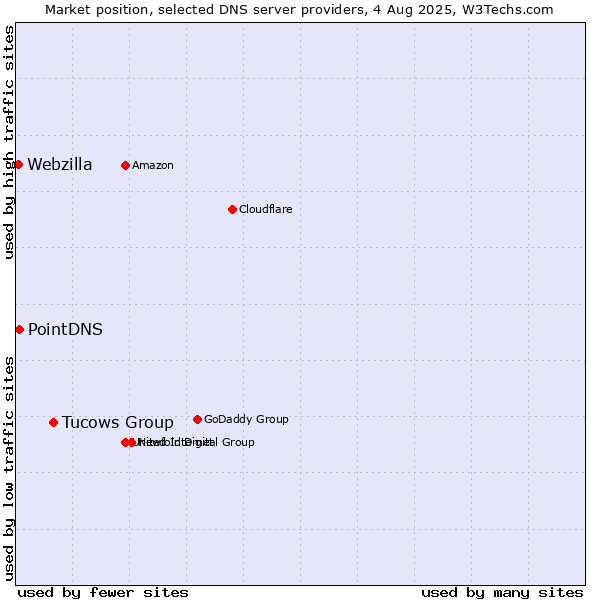 Market position of Tucows Group vs. PointDNS vs. Webzilla