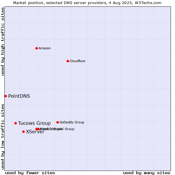 Market position of XServer vs. Tucows Group vs. PointDNS