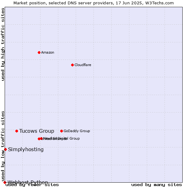 Market position of Tucows Group vs. Simplyhosting vs. Webhost Python