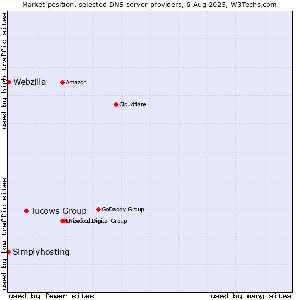 Market position of Tucows Group vs. Webzilla vs. Simplyhosting