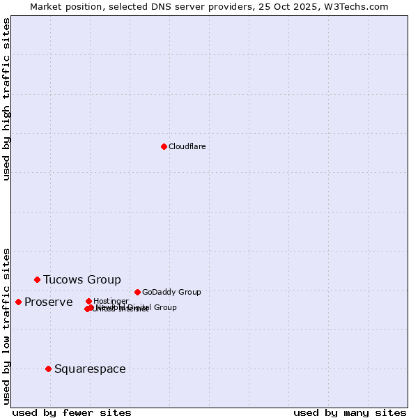 Market position of Squarespace vs. Tucows Group vs. Proserve