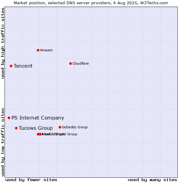 Market position of Tucows Group vs. Tencent vs. PS Internet Company