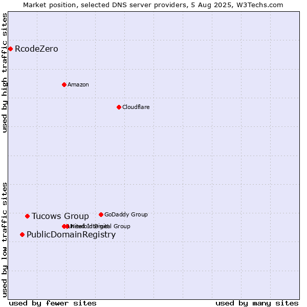 Market position of Tucows Group vs. PublicDomainRegistry vs. RcodeZero
