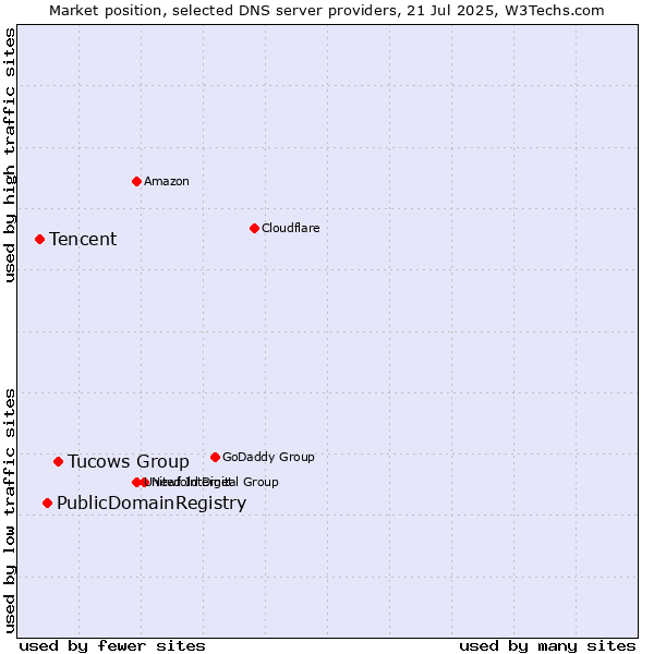 Market position of Tucows Group vs. PublicDomainRegistry vs. Tencent