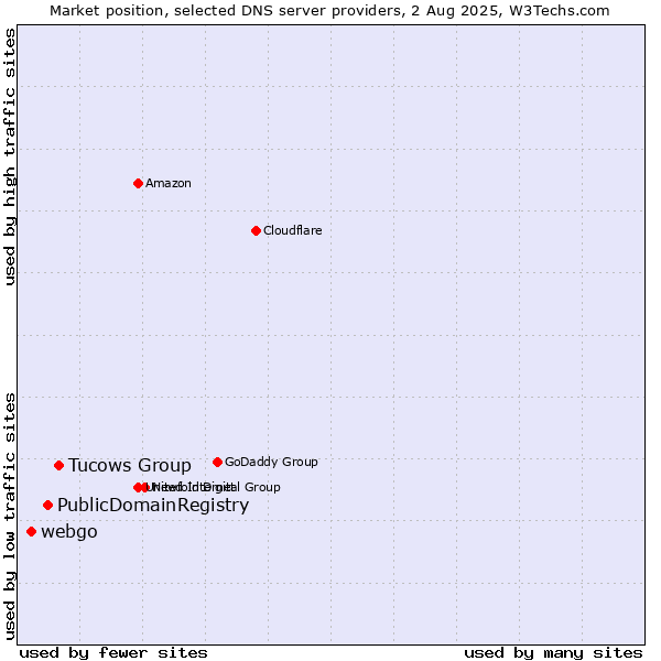 Market position of Tucows Group vs. PublicDomainRegistry vs. webgo