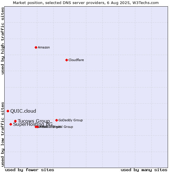 Market position of Tucows Group vs. SuperHosting.BG vs. QUIC.cloud