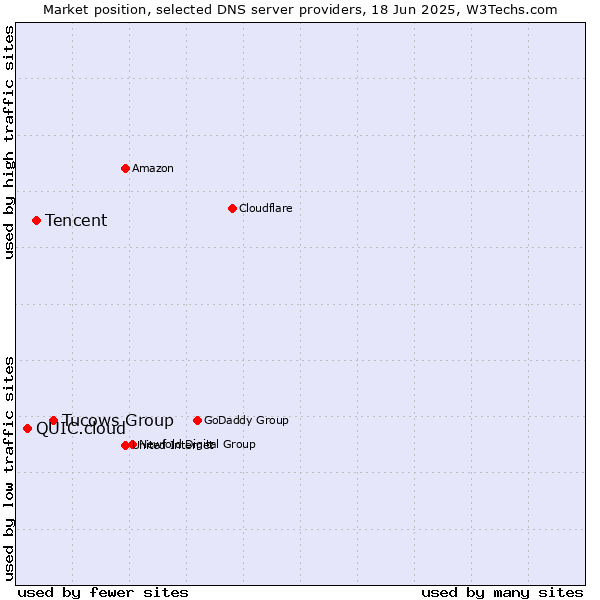 Market position of Tucows Group vs. Tencent vs. QUIC.cloud