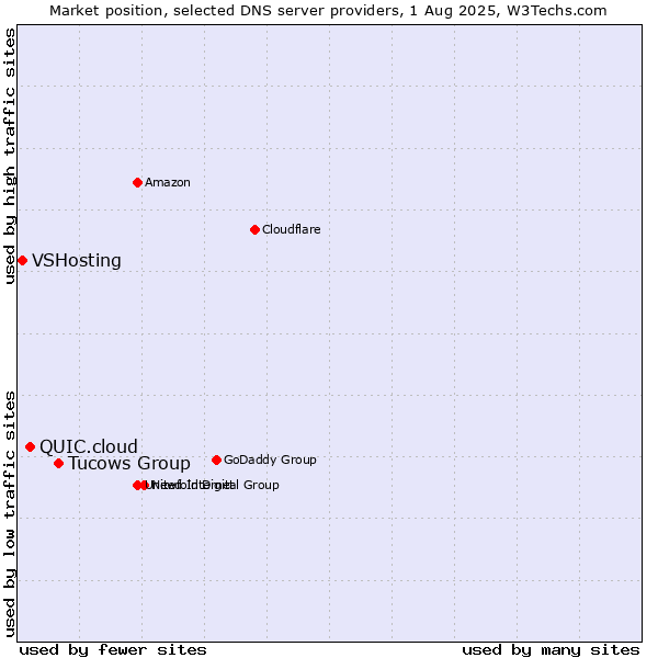 Market position of Tucows Group vs. QUIC.cloud vs. VSHosting