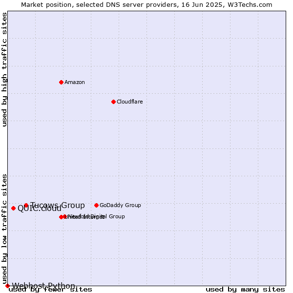 Market position of Tucows Group vs. QUIC.cloud vs. Webhost Python