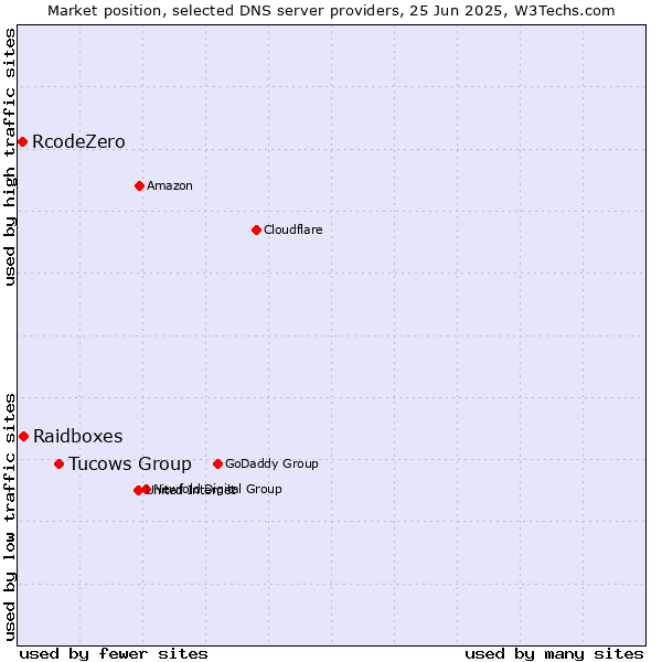 Market position of Tucows Group vs. Raidboxes vs. RcodeZero