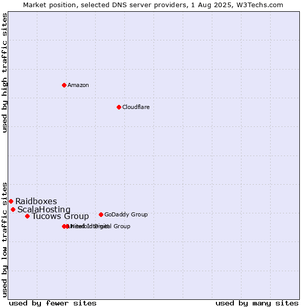 Market position of Tucows Group vs. ScalaHosting vs. Raidboxes