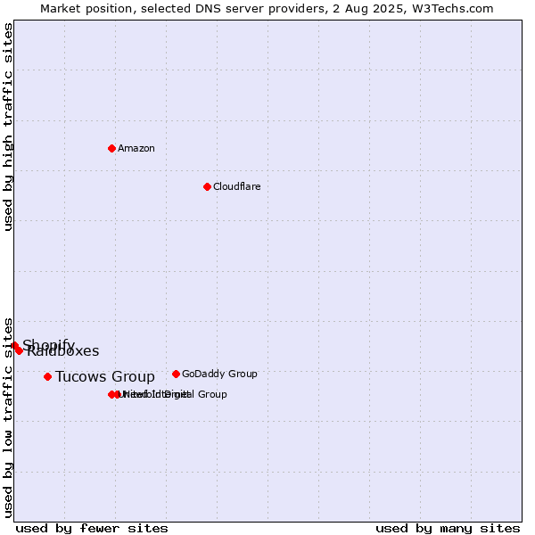 Market position of Tucows Group vs. Raidboxes vs. Shopify