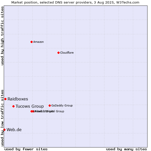 Market position of Tucows Group vs. Raidboxes vs. Web.de