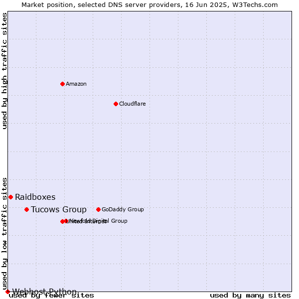 Market position of Tucows Group vs. Raidboxes vs. Webhost Python