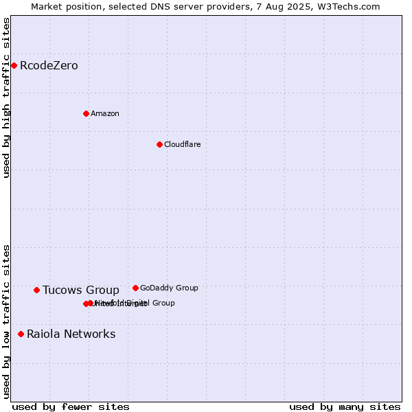 Market position of Tucows Group vs. Raiola Networks vs. RcodeZero