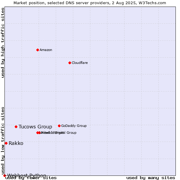 Market position of Tucows Group vs. Rakko vs. Webhost Python