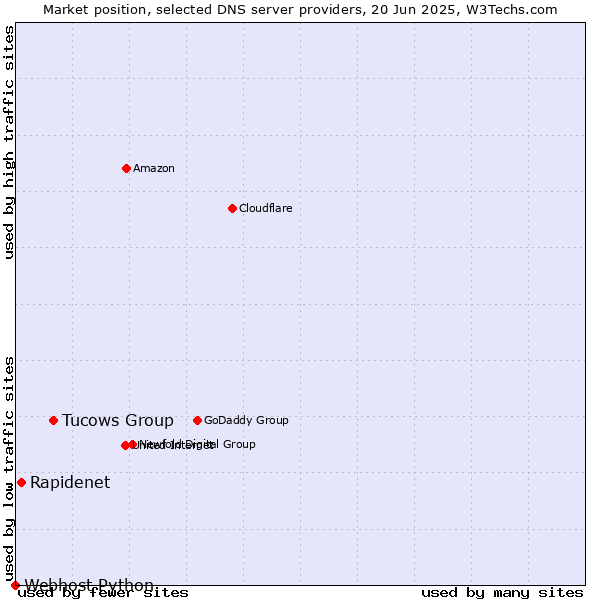 Market position of Tucows Group vs. Rapidenet vs. Webhost Python