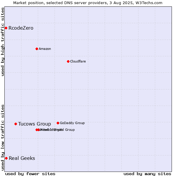 Market position of Tucows Group vs. Real Geeks vs. RcodeZero
