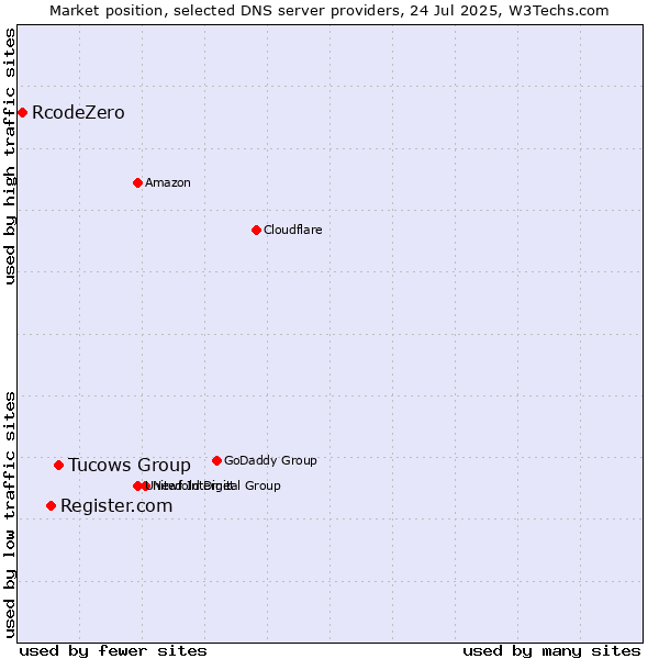 Market position of Tucows Group vs. Register.com vs. RcodeZero