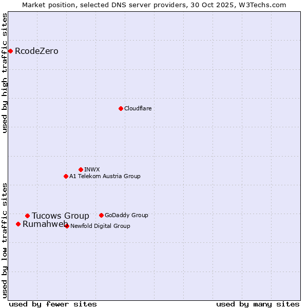 Market position of Tucows Group vs. Rumahweb vs. RcodeZero