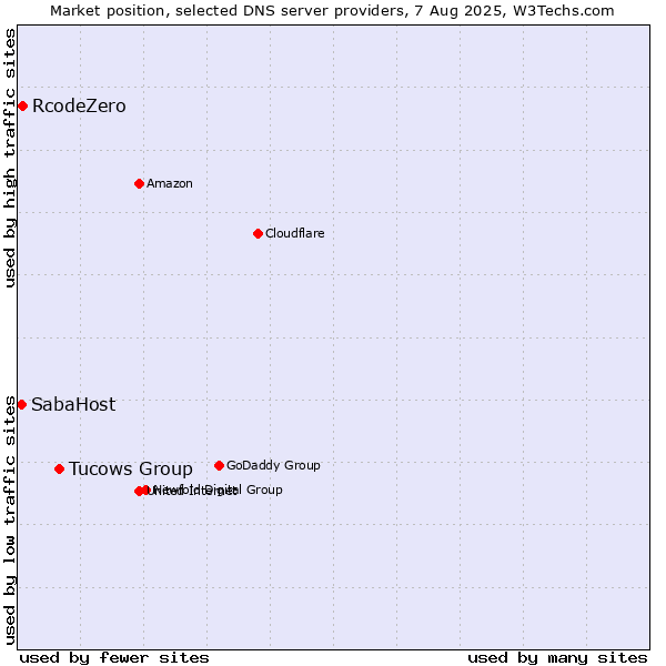 Market position of Tucows Group vs. RcodeZero vs. SabaHost