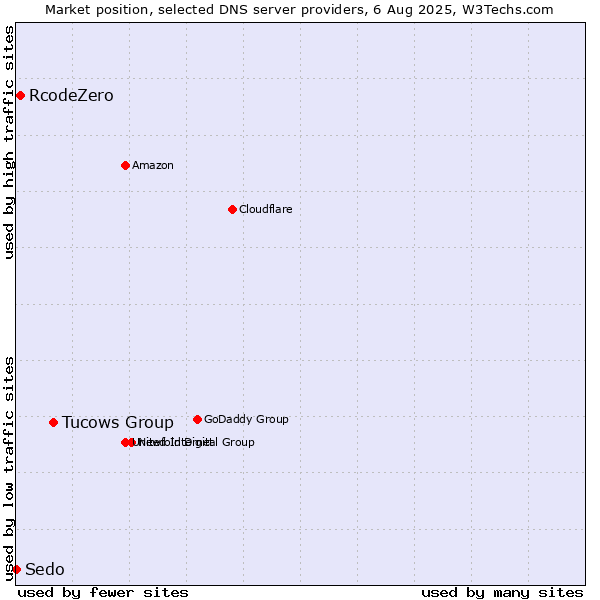 Market position of Tucows Group vs. RcodeZero vs. Sedo