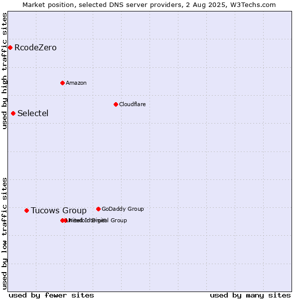 Market position of Tucows Group vs. Selectel vs. RcodeZero