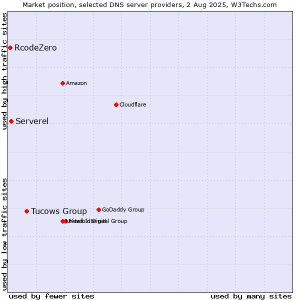 Market position of Tucows Group vs. Serverel vs. RcodeZero