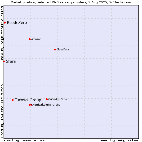 Market position of Tucows Group vs. RcodeZero vs. Sfera