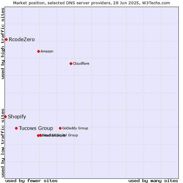 Market position of Tucows Group vs. RcodeZero vs. Shopify