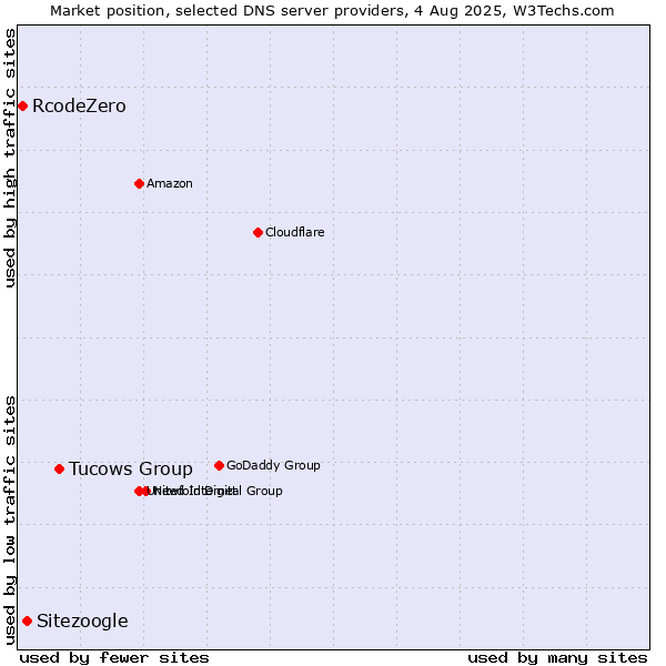 Market position of Tucows Group vs. Sitezoogle vs. RcodeZero