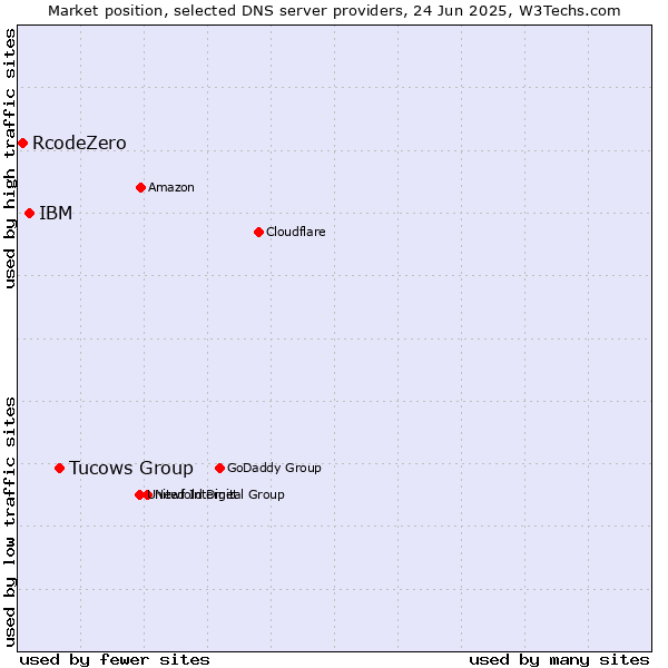 Market position of Tucows Group vs. IBM vs. RcodeZero