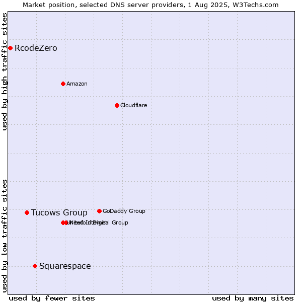 Market position of Squarespace vs. Tucows Group vs. RcodeZero