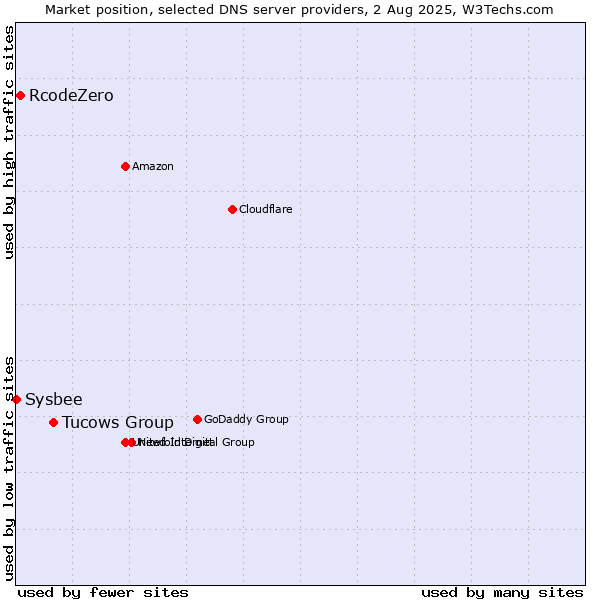 Market position of Tucows Group vs. RcodeZero vs. Sysbee