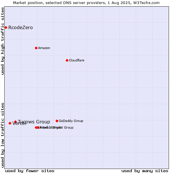 Market position of Tucows Group vs. Vercel vs. RcodeZero