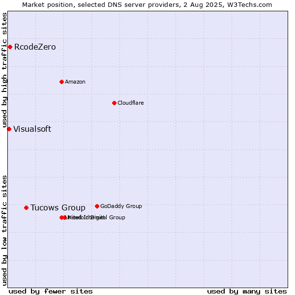 Market position of Tucows Group vs. RcodeZero vs. Visualsoft