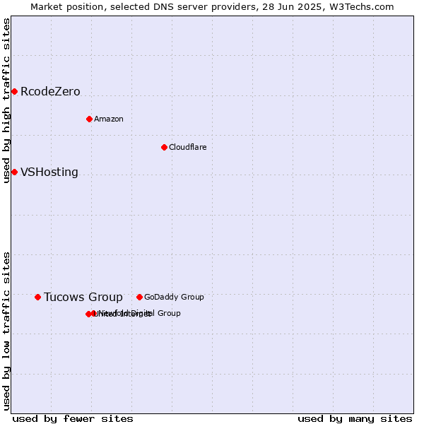 Market position of Tucows Group vs. VSHosting vs. RcodeZero