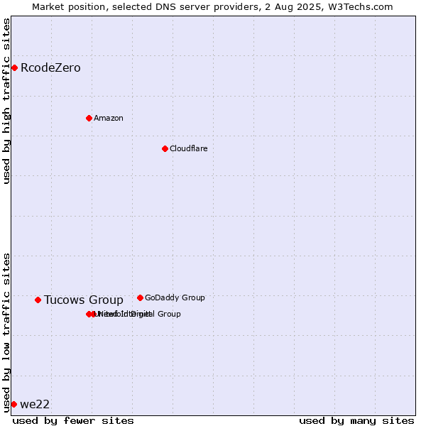 Market position of Tucows Group vs. RcodeZero vs. we22