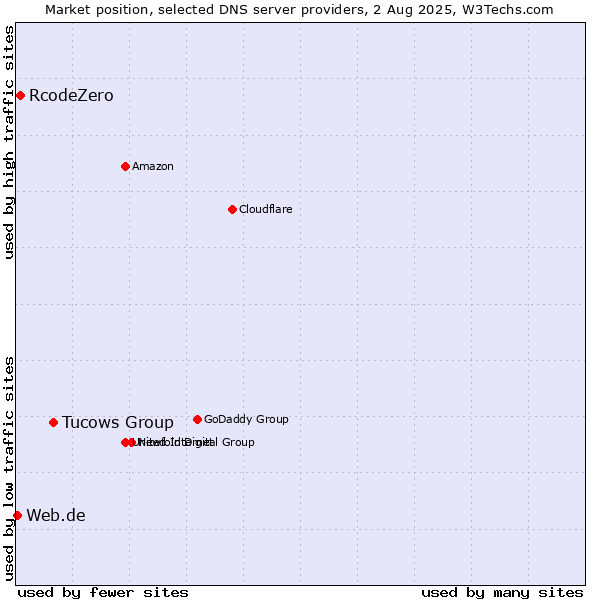 Market position of Tucows Group vs. RcodeZero vs. Web.de