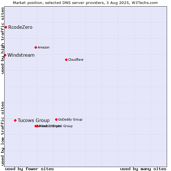 Market position of Tucows Group vs. RcodeZero vs. Windstream
