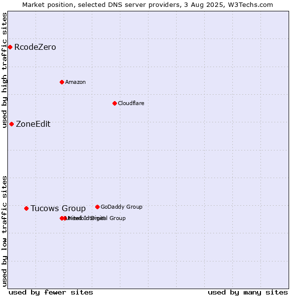 Market position of Tucows Group vs. ZoneEdit vs. RcodeZero