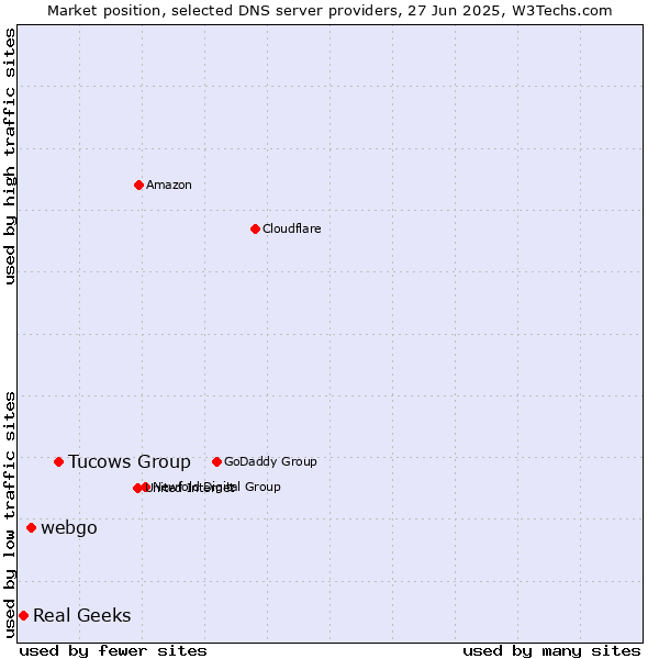 Market position of Tucows Group vs. webgo vs. Real Geeks