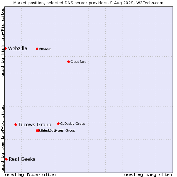 Market position of Tucows Group vs. Real Geeks vs. Webzilla