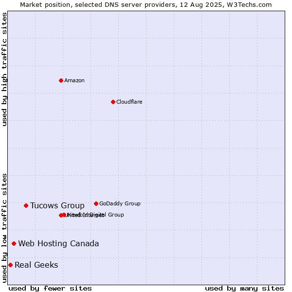 Market position of Tucows Group vs. Web Hosting Canada vs. Real Geeks