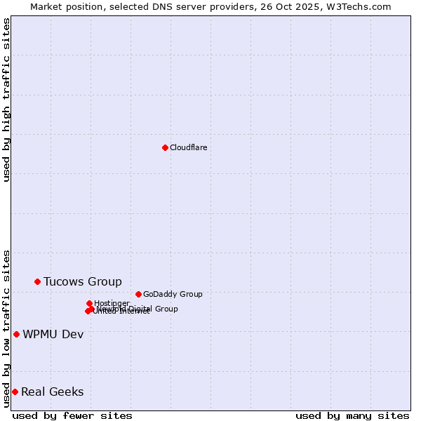 Market position of Tucows Group vs. WPMU Dev vs. Real Geeks