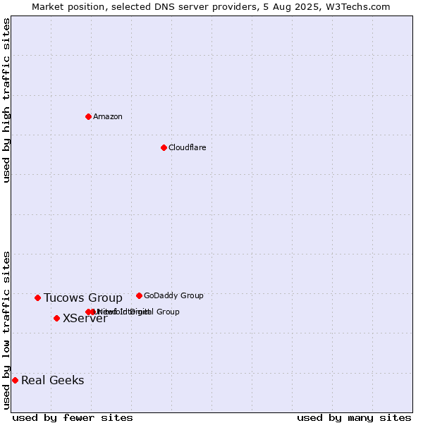 Market position of XServer vs. Tucows Group vs. Real Geeks