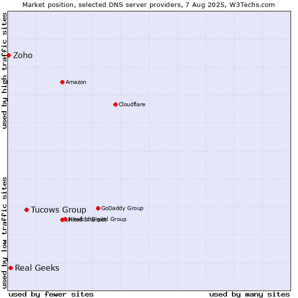 Market position of Tucows Group vs. Real Geeks vs. Zoho