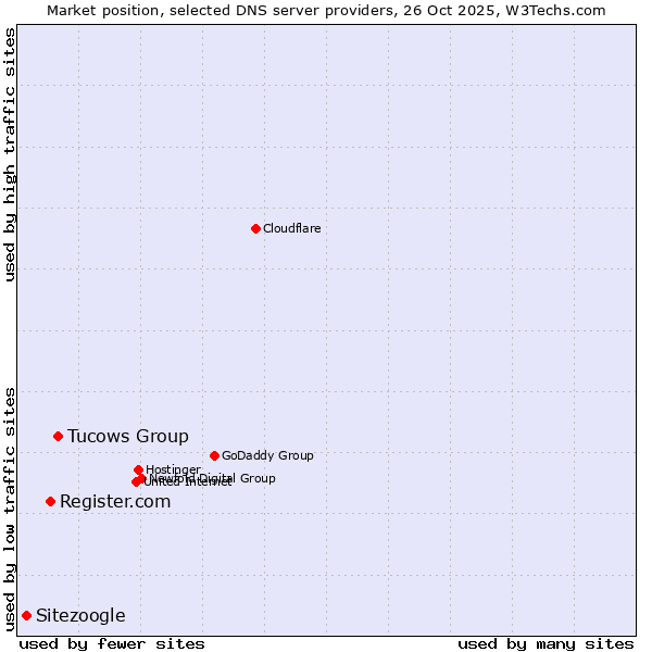Market position of Tucows Group vs. Register.com vs. Sitezoogle