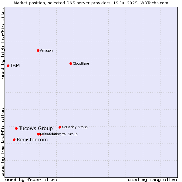 Market position of Tucows Group vs. Register.com vs. IBM